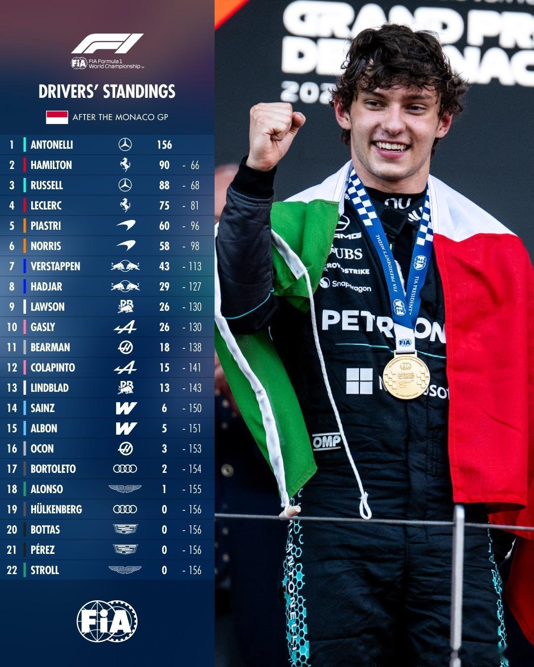 摩纳哥大奖赛后，车手及车队积分榜🇲🇨FIA2026F1摩纳哥大奖赛