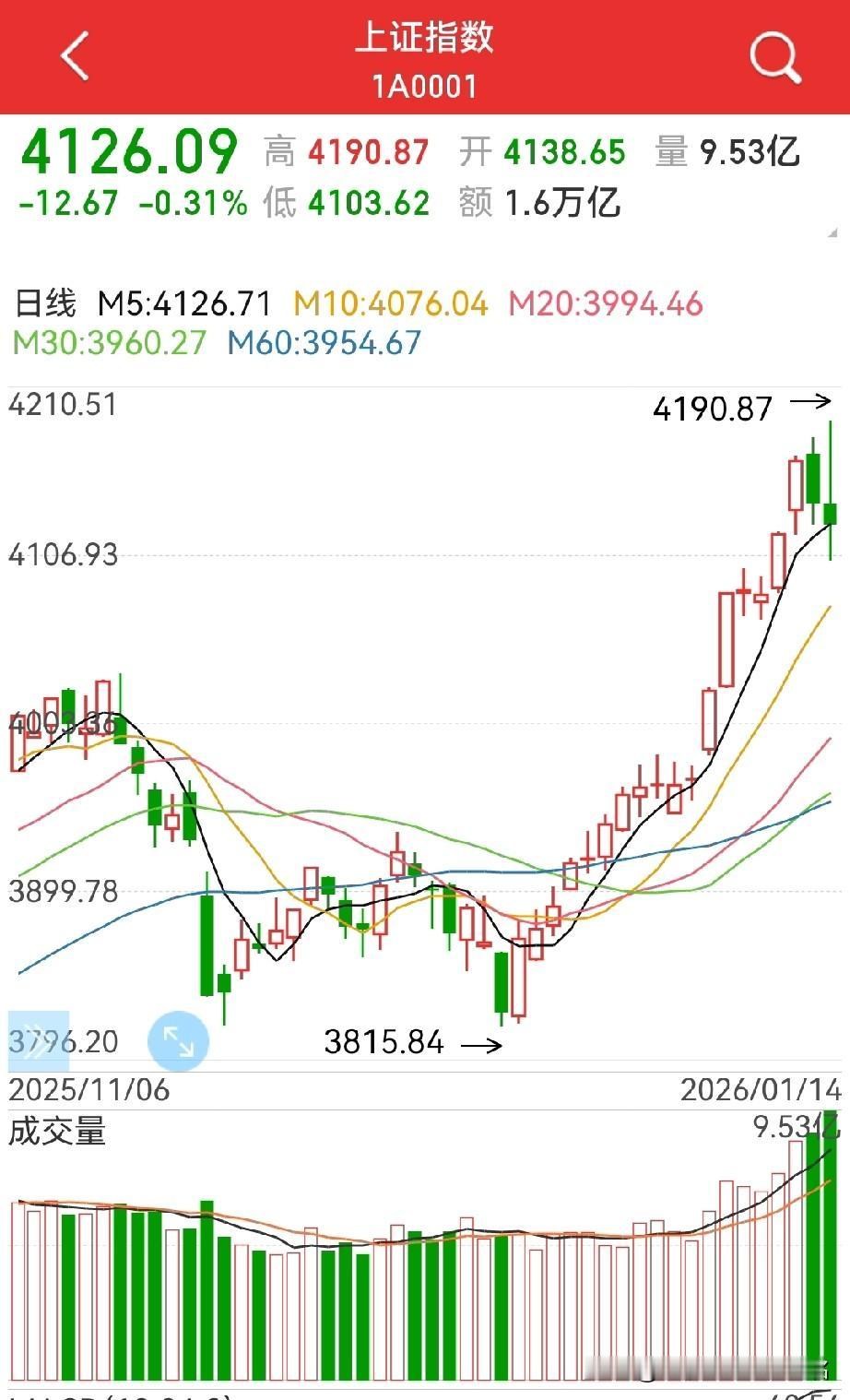 牛市节奏被打乱，注意转向！中午的一则消息，犹如三伏天给兜头一盆冷水淋下来，透心