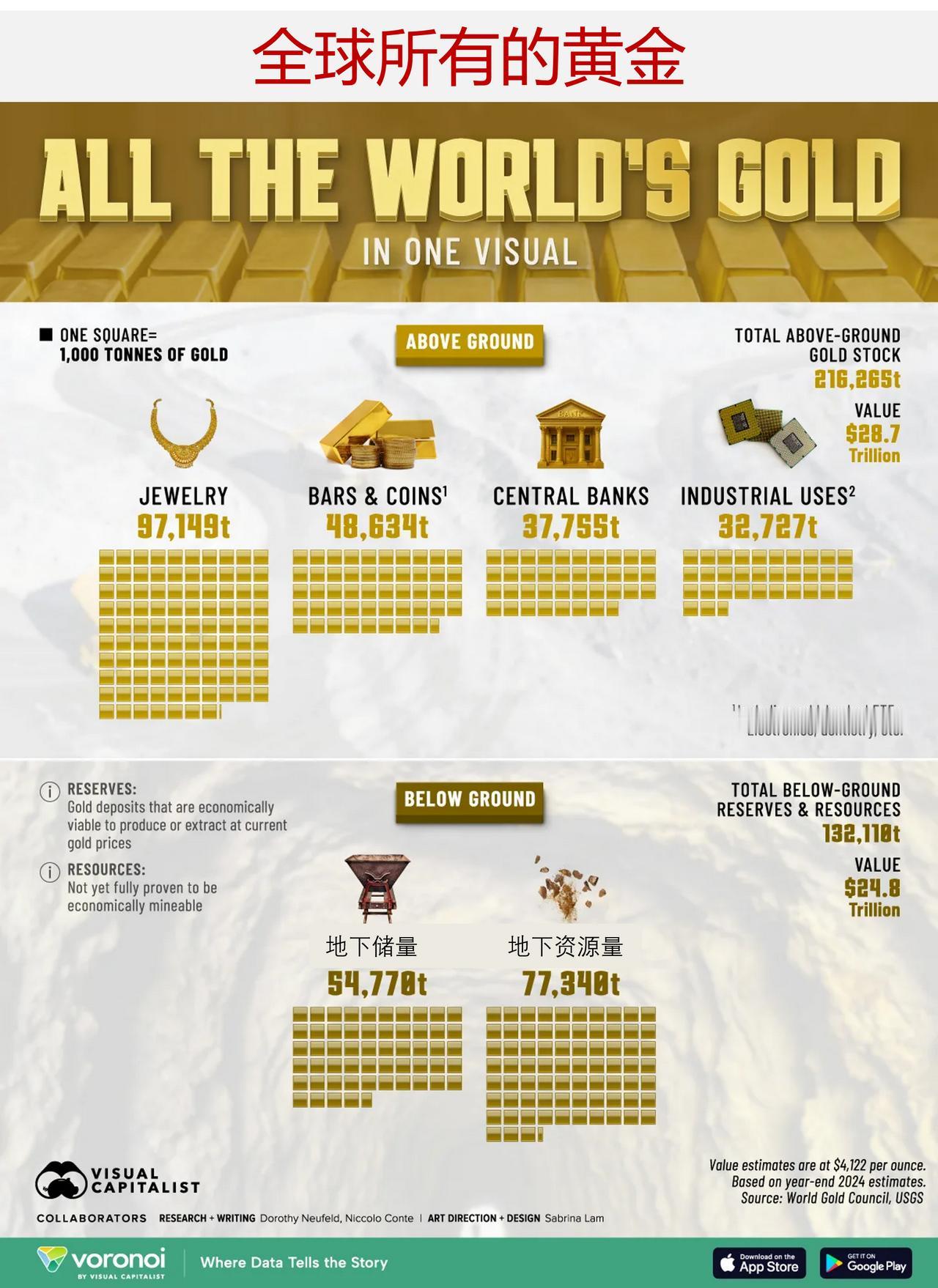 全球一共有多少黄金？目前，黄金价格较1980年经通胀调整后的历史最高价高