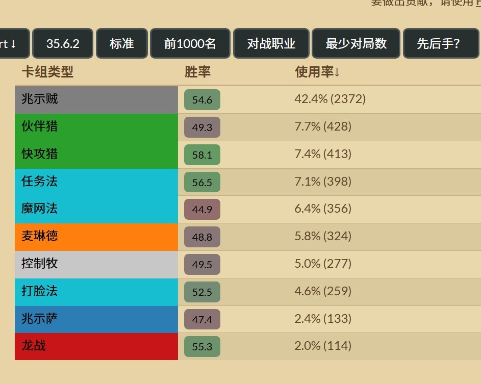 炉石传说贼大人在补丁里美美隐身，目前盗贼高达42%的出场率！猎人受影响较大，快