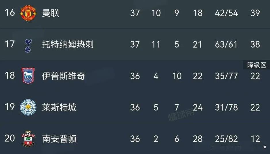 在英超就还剩一轮的情况下曼联和热刺这哥俩依旧同时用输球来捍卫着自己倒数第四和第五