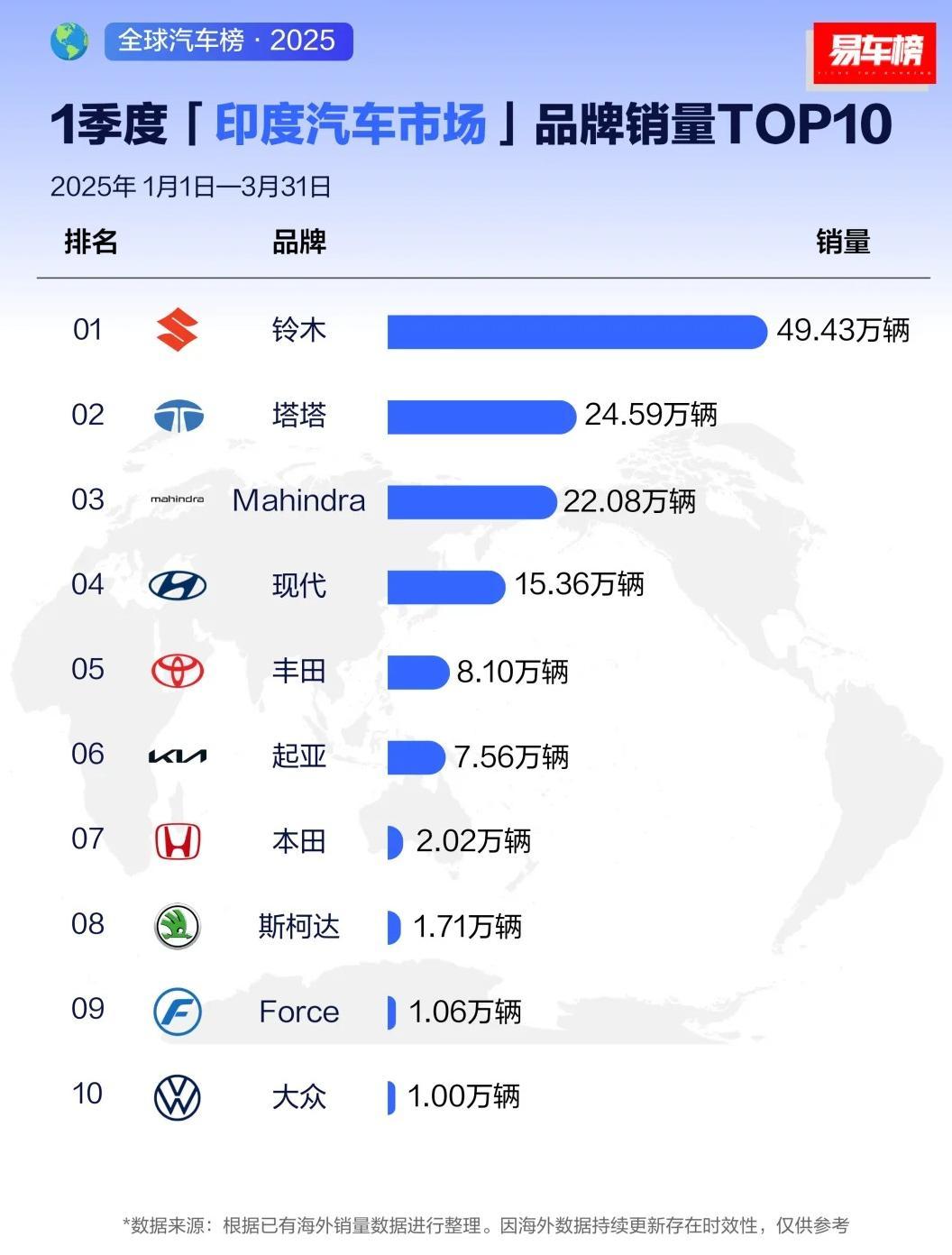 铃木一季度卖了近50万辆，塔塔24万多辆，它们靠的是便宜、省油、好修。特斯拉想用