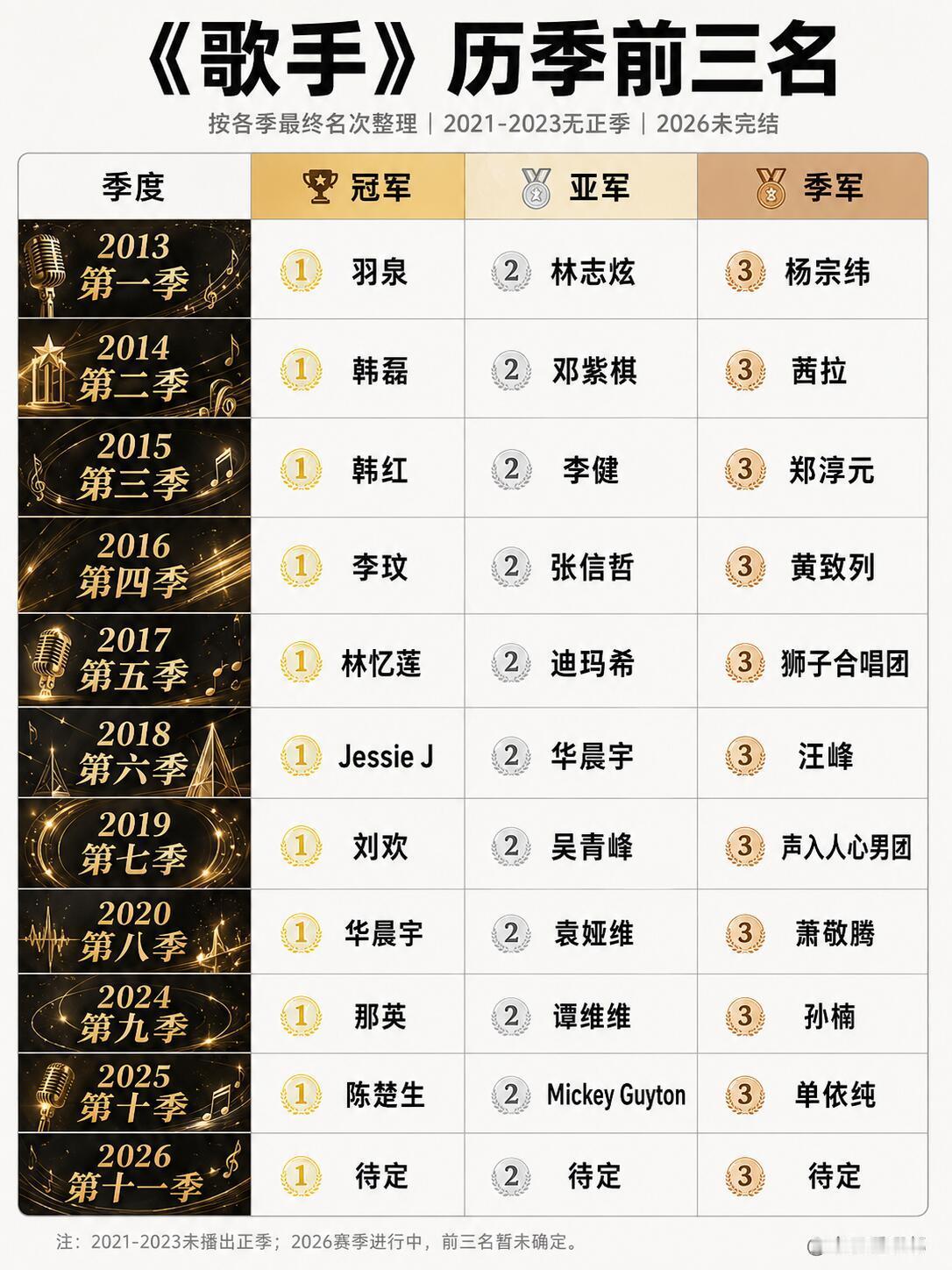 整理了两张《歌手》图。一张是历季网络印象，一张是每季前三名。放在一起看，其实挺明
