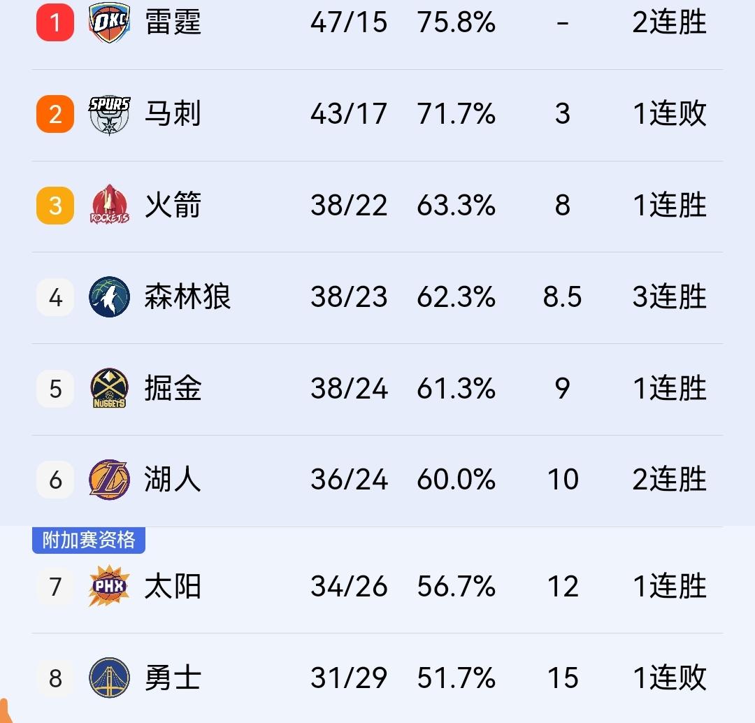 穆雷45+2+8，掘金128-125险胜爵士，胜场与森林狼、火箭持平！在刚结