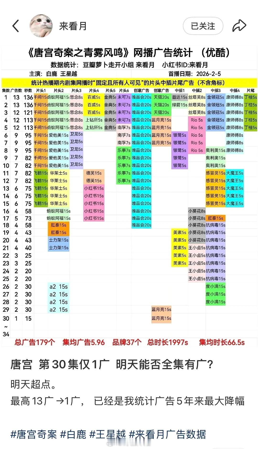 《唐宫奇案》从13广降到1广，数据博主称5年来遇到的最大降幅