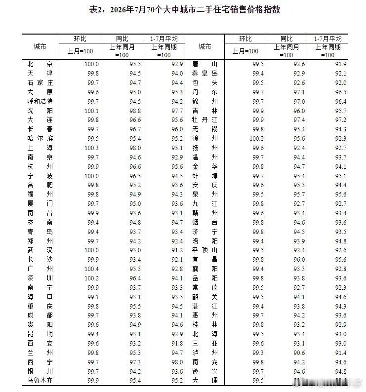 7月房价数据，四大一线二手房价格在涨，二三线绝大部分都在跌…一线城市也没起到模范