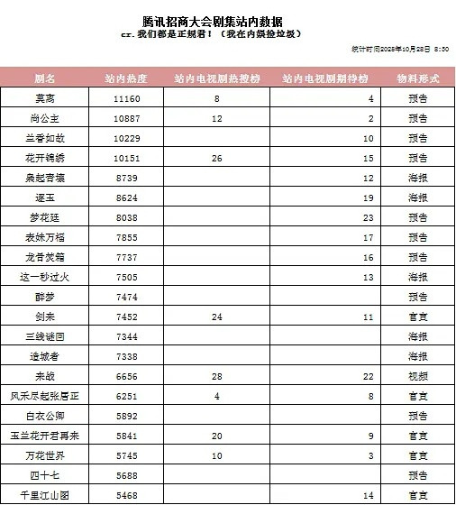 昨日腾讯招商大会站内热度排行榜，白鹿主演莫离热度破万最高。另外站内热度总榜仅有莫