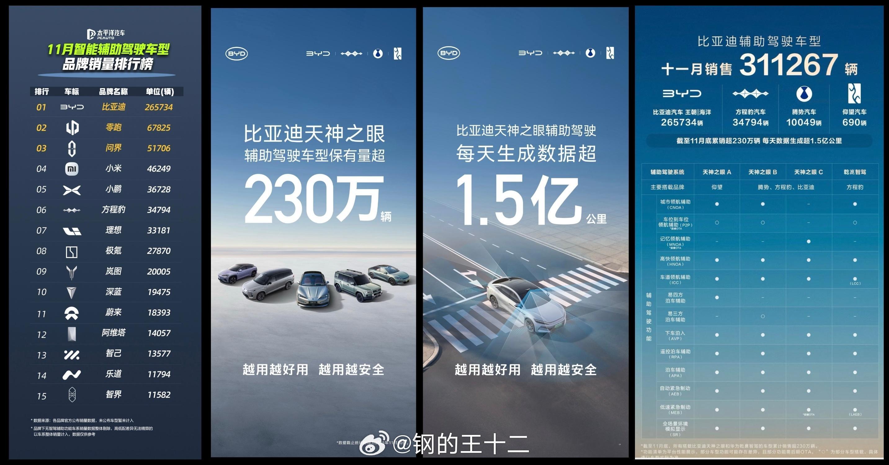 1、在过去的一年多时间里，国内的车企但凡有技术进取心的，在辅助驾驶上整体都进步很