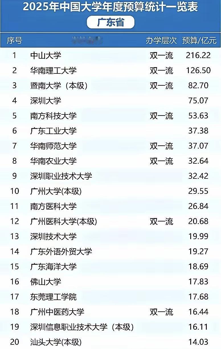 2025年广东大学预算前20名。中大不愧是广东学子心中的清北，经费也是遥遥领先，