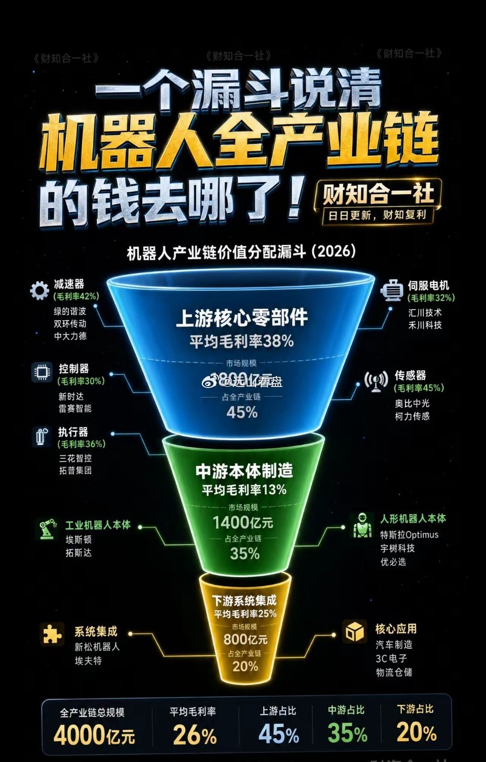 机器人全产业链拆解！上游核心零部件（核心利润层！）中游本体制造（多点开花！）下游