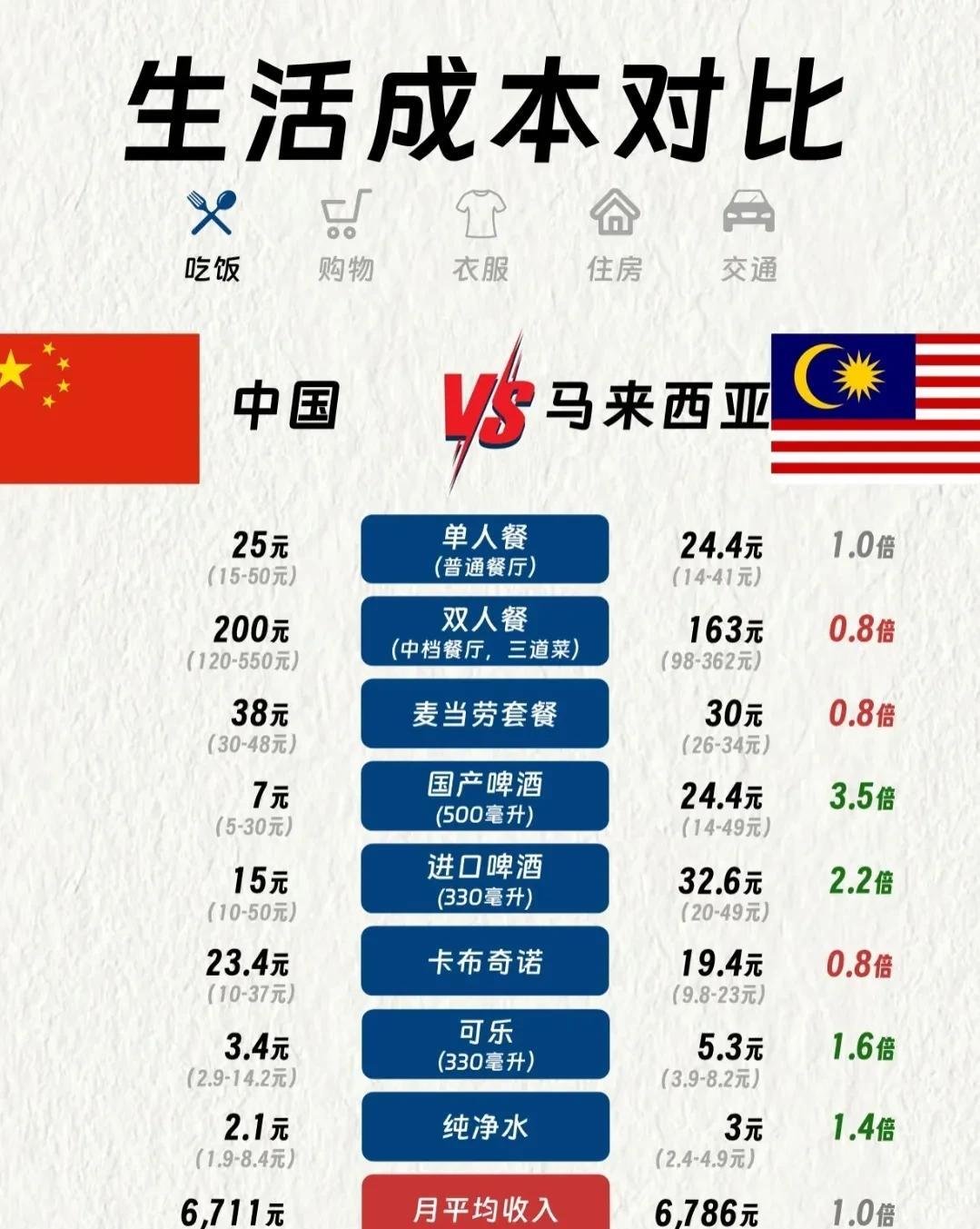 中国VS马来西亚生活成本对比！看到房价那一刻终于明白为什么那么多人跑到大马定