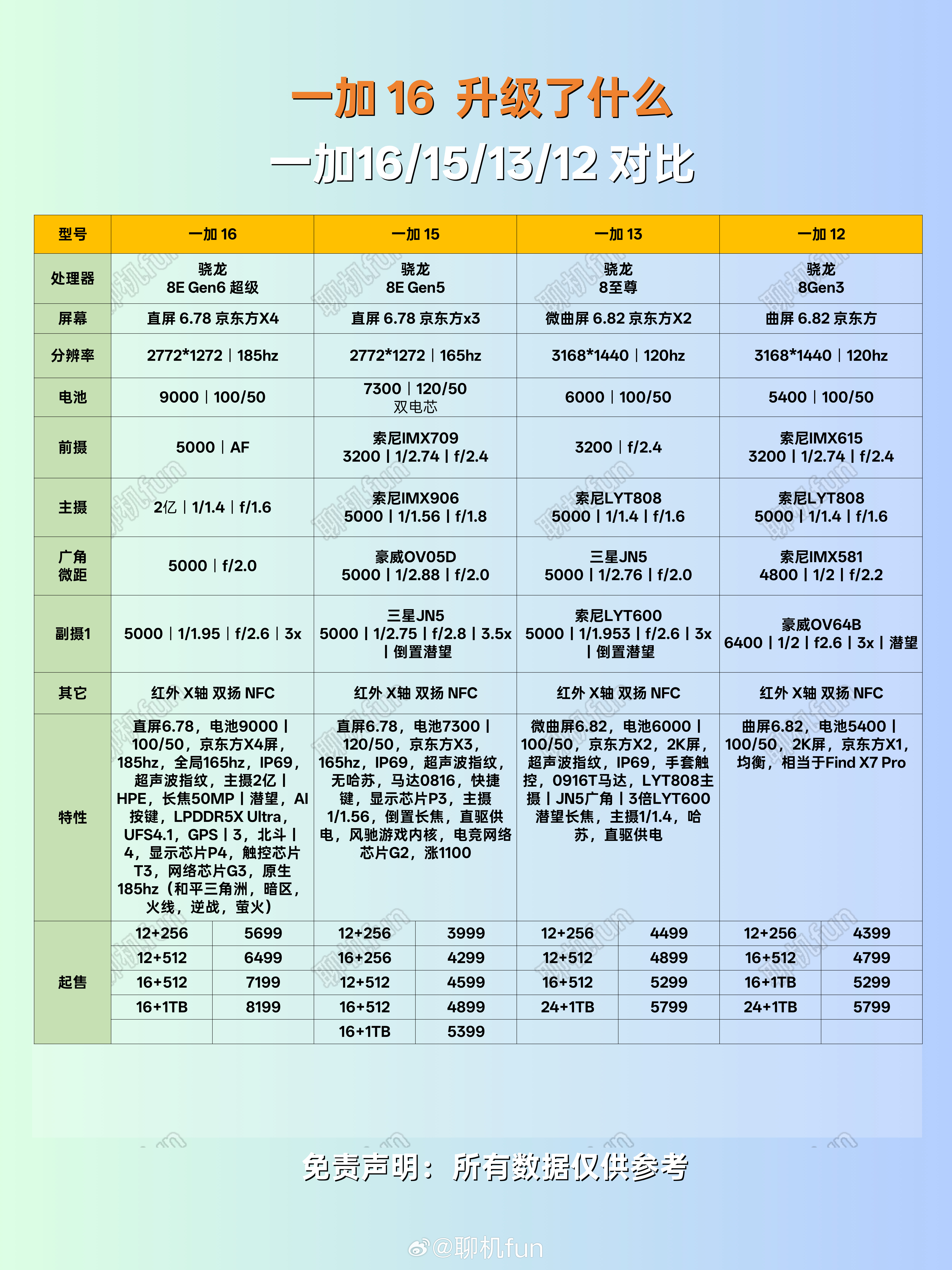 一加16哪些升级？哪些反向？一加16与iQOO16怎么选🚀一加16的六大升级