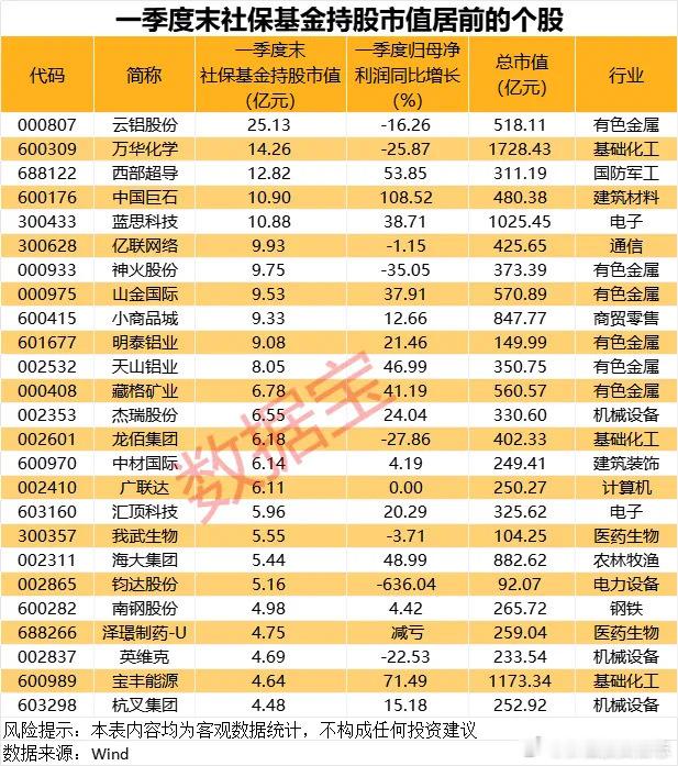 价值投资日志这些股获社保基金重仓据数据宝统计，根据已披露的公告，一季度