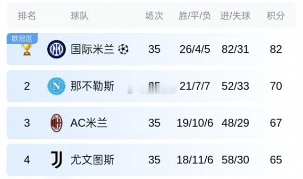 🏆蓝黑加冕！国米提前3轮锁定意甲冠军，队史第21冠&近3季2冠意甲第35轮，国