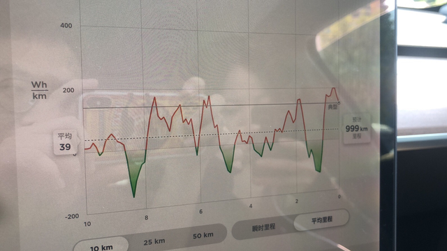 史上最强能耗自从开上了特斯拉，不敢再像开燃油车那样猛踩油门了，路上时刻提醒自己