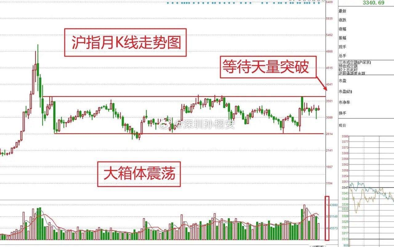 现阶段建议观望的3点原因，牢记短线杀入的2个条件！1、无量，成交低迷说明场外资金