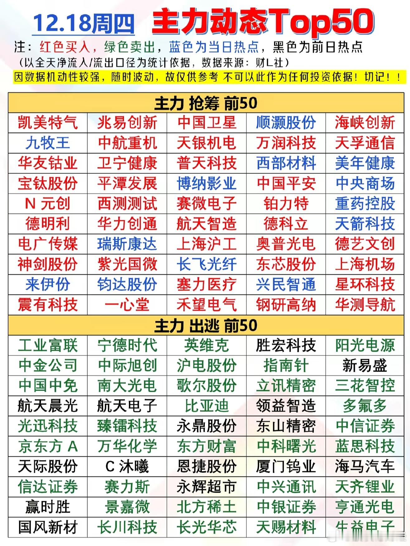12月18日主力资金净流入前50榜单12月18日主力资金净流出前50榜单