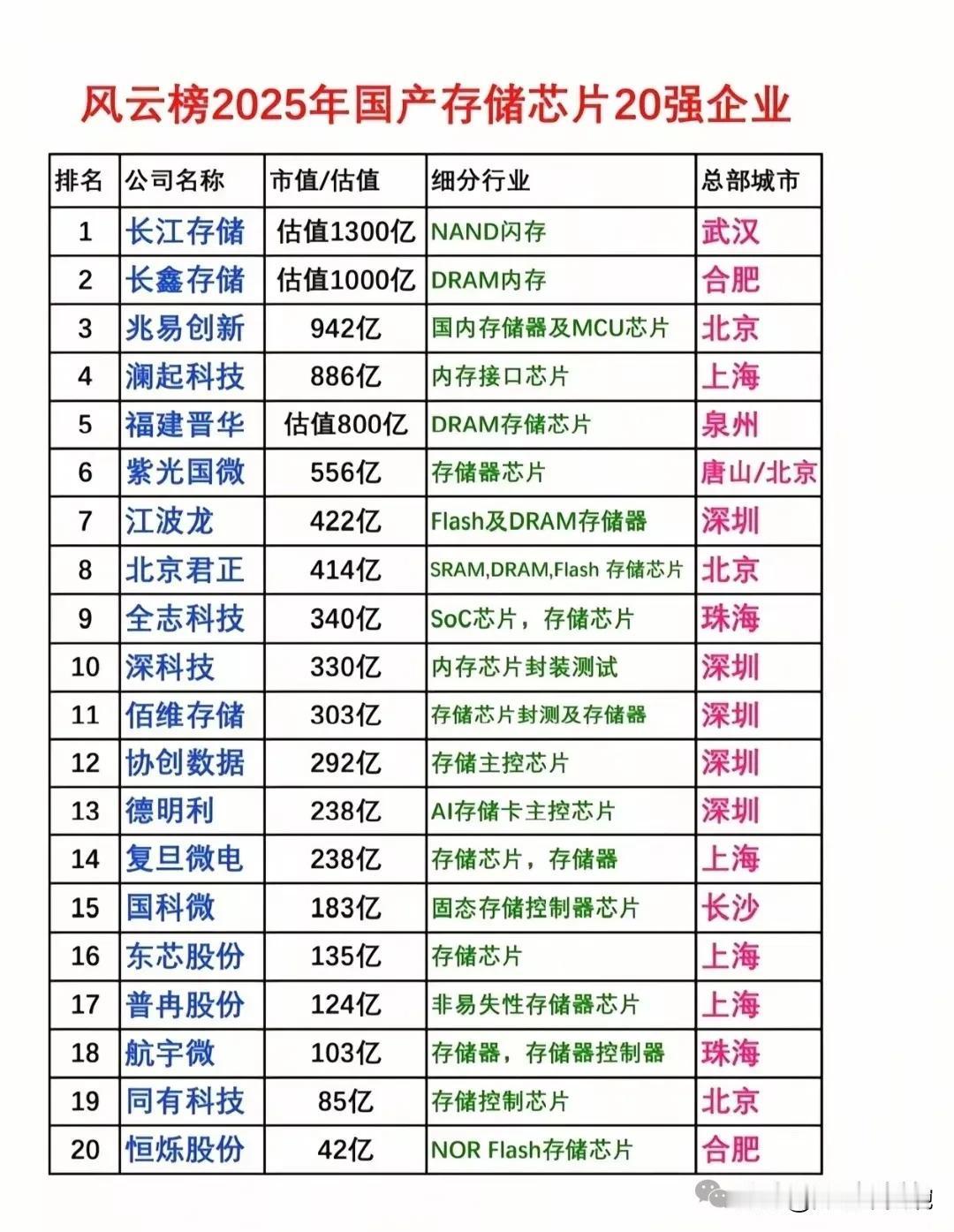 国产储存芯片企业20强名单出炉！（市值/估值排名）储存芯片20强深圳企业5家、