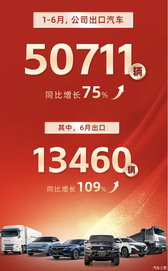 车圈大事件据消息，日前，从东风汽车官方获悉，2025上半年，东风汽车集团出口汽