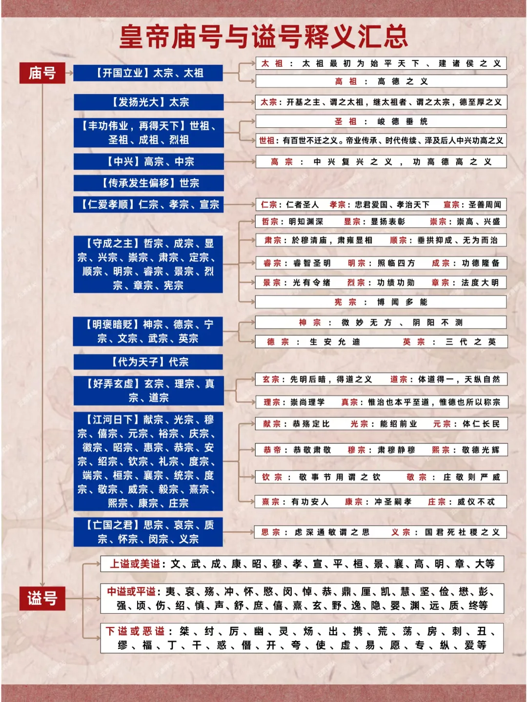 皇帝的名号、庙号释义汇总