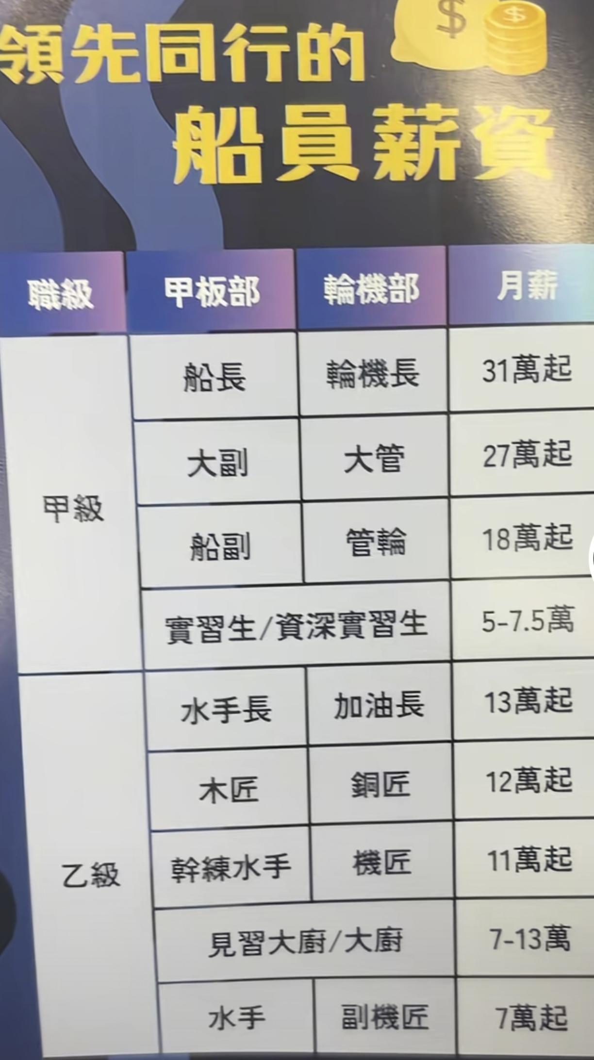 台湾船员的工资刚刚刷到有台湾人分享的台湾船员工资，里面应该是台湾船员最低工资