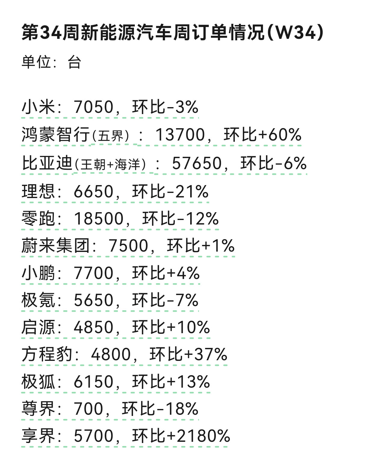 8.17-8.23最新一周定单情况，享界因为G9开启大定，环比增长2180%至5700台。其实极狐是
