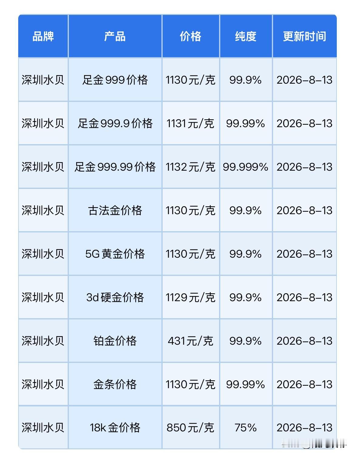 水贝黄金报价！2026年8月13日，农历七月初一，星期四。那么来看看，深