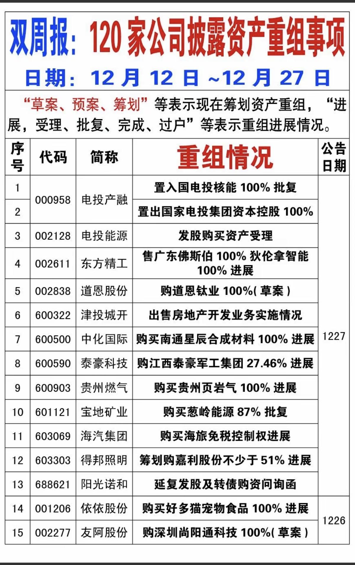 半月报：120家公司披露资产重组事项！12.12～12.27期间，累计有12