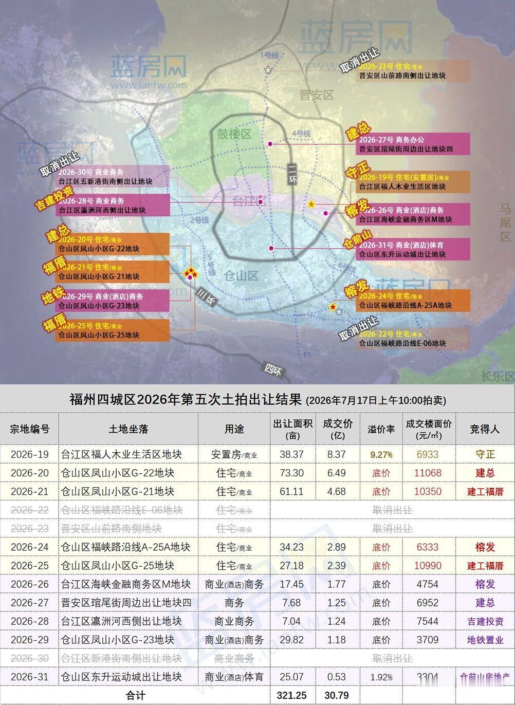 刚刚，福州卖地30.79亿！飞凤山成供地新“粮仓”！刚刚，2026年度福州四