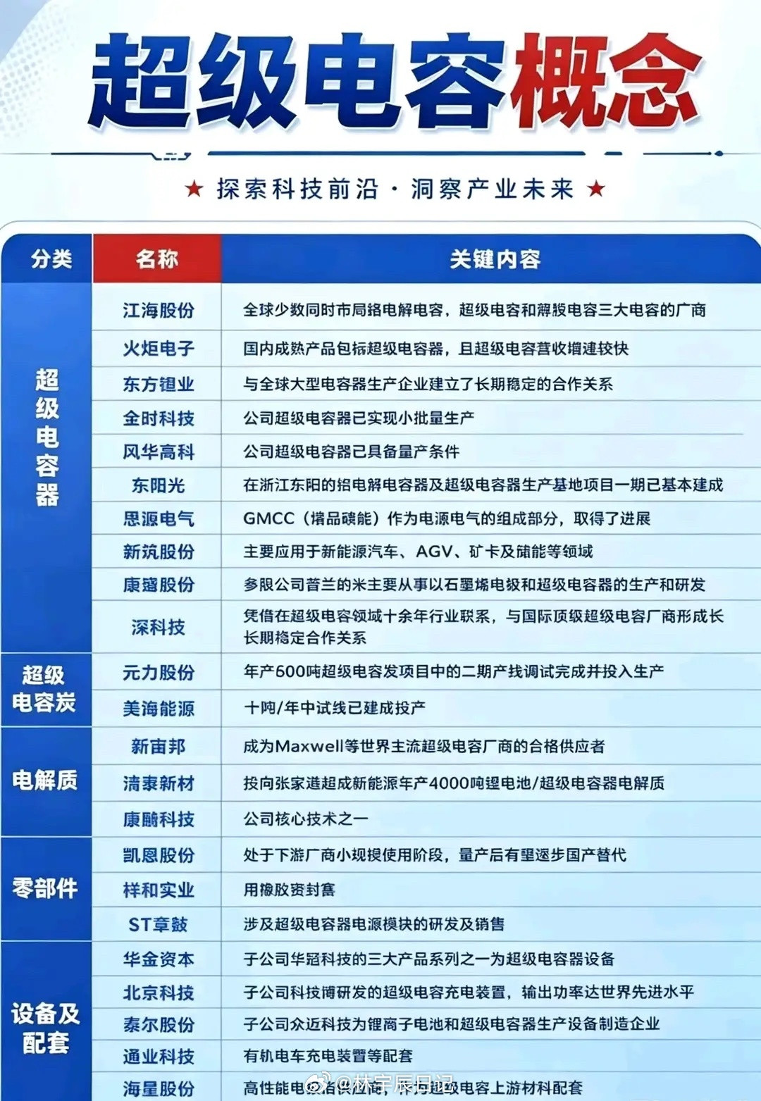 被低估的“快充黑科技”！超级电容为何突然火了？当AI算力、固态电池等赛道在高位反