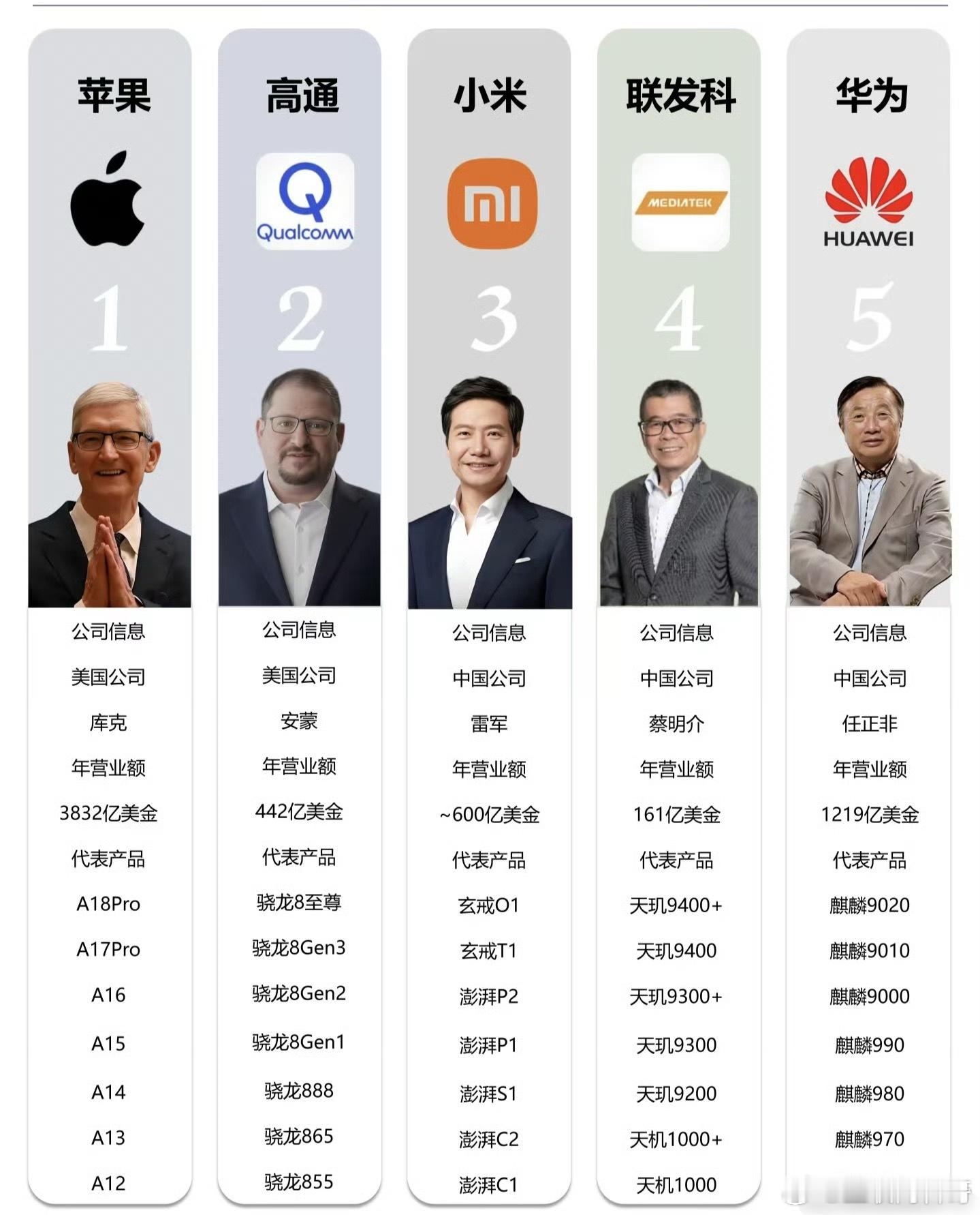 小米跟华为在一个桌上了！全球唯五的自研芯片的厂商！最佩服的是小米，猛砸两三百亿的