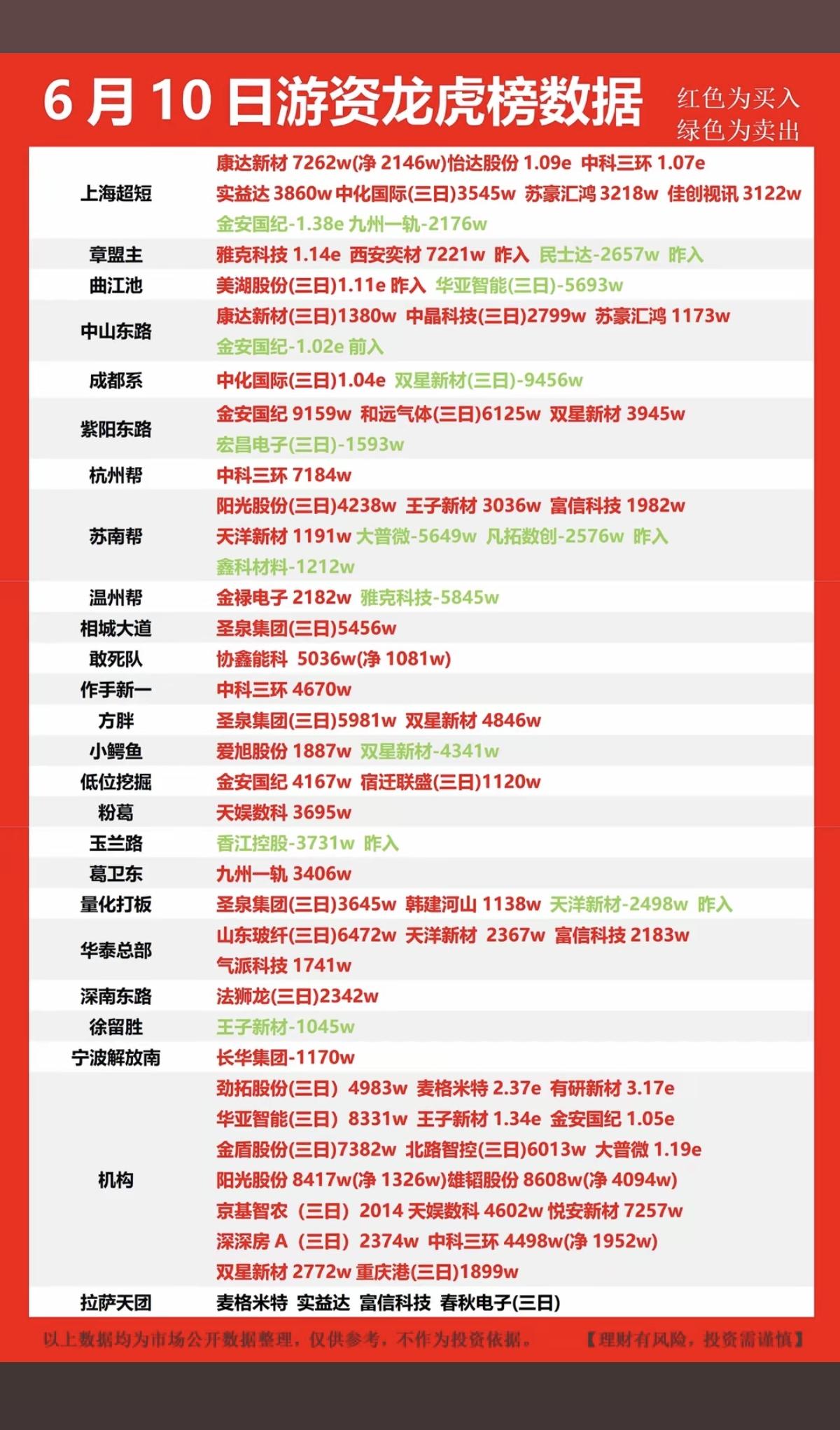 6.10周三市场热点：游资抢筹龙虎榜！杭州帮卖出量