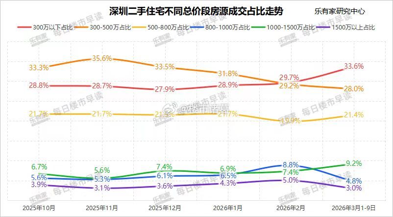 近期深圳楼市，主要由二手房扛起小阳春大旗。从成交量的表现来看，刚需上车群体最为积