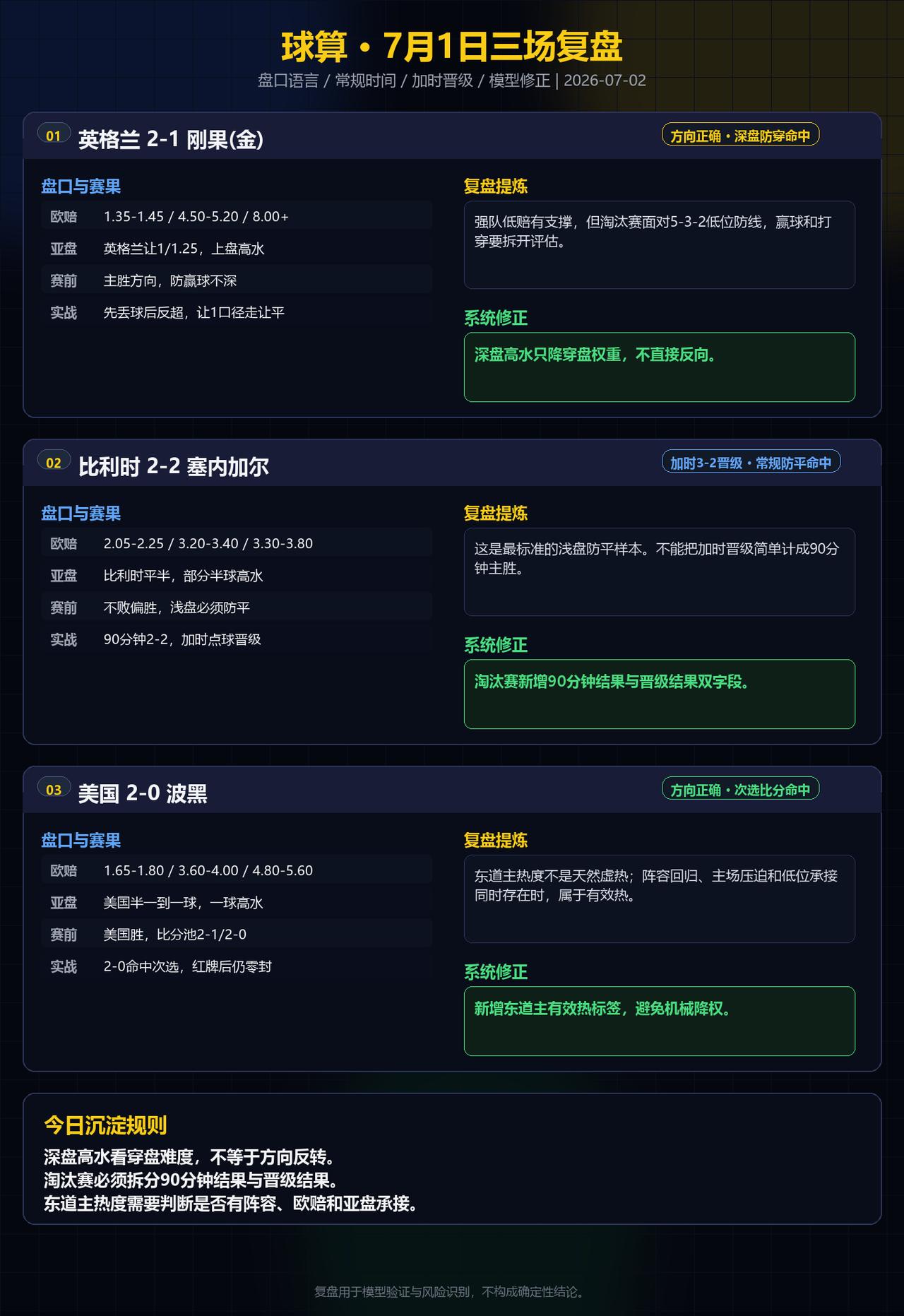 昨晚三场复盘：英格兰赢球不穿，比利时才是盘口教科书昨晚3场我把球算赛前卡片和实