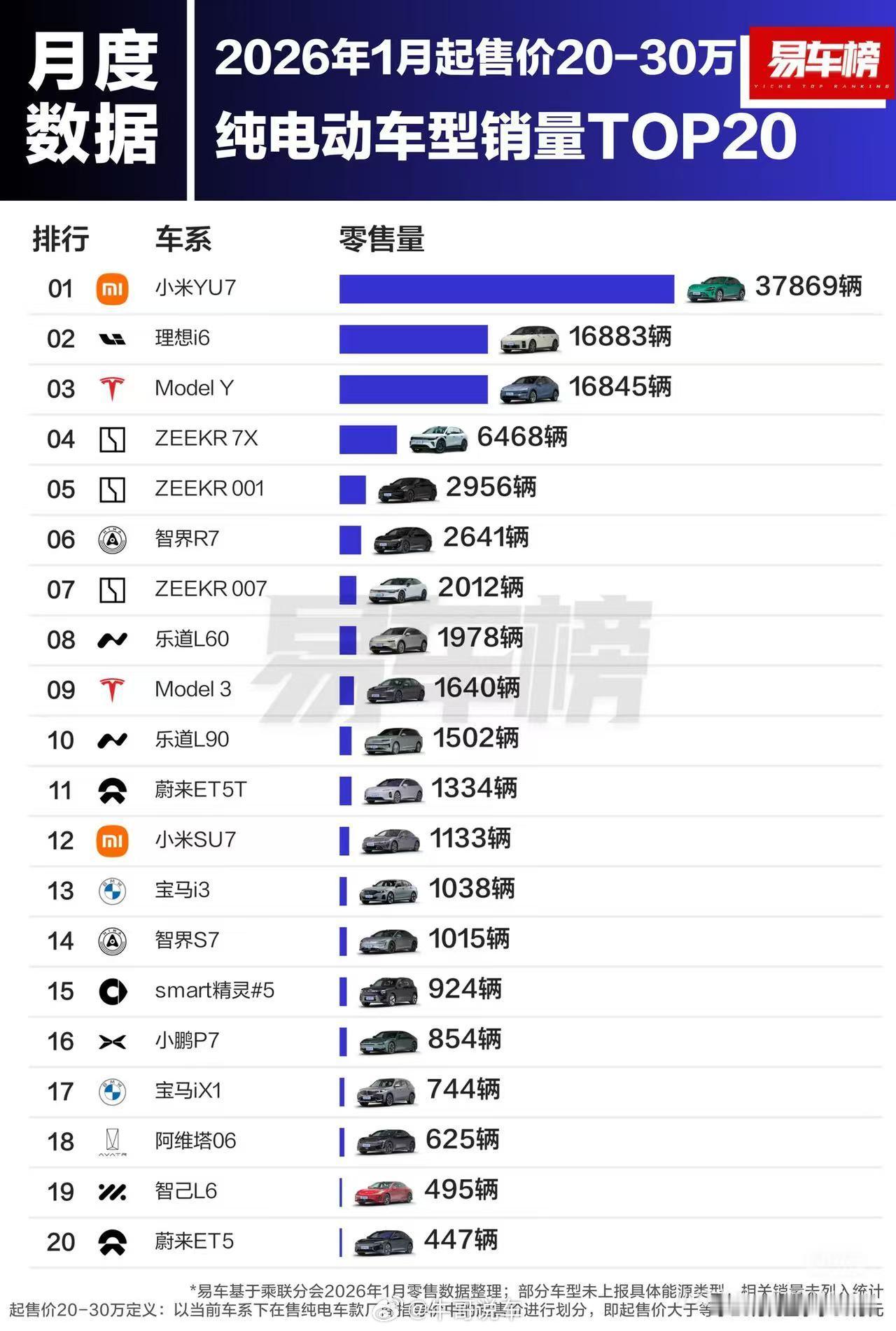 Yu7又当之无愧第一了，比二三名加起来还高。特斯拉model3只有1640了