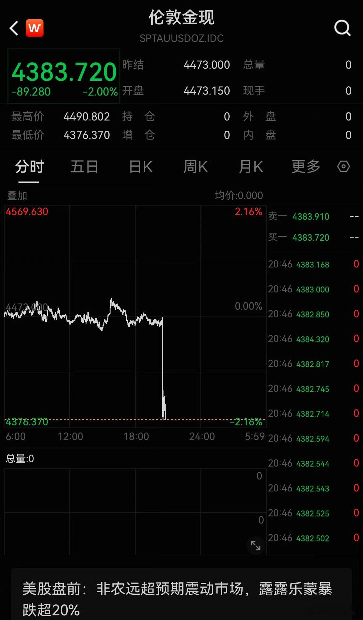 非农数据黄金行情非农数据引爆黄金行情非农大超预期！伦敦金现直线跳水，短线跌幅直接