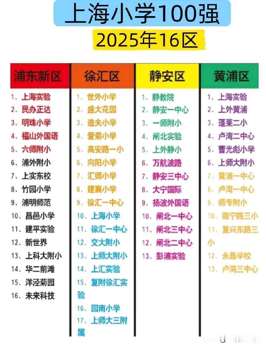 2025上海16区小学百强榜单出炉！浦东、徐汇、静安、黄浦聚集全市头部名校，上海