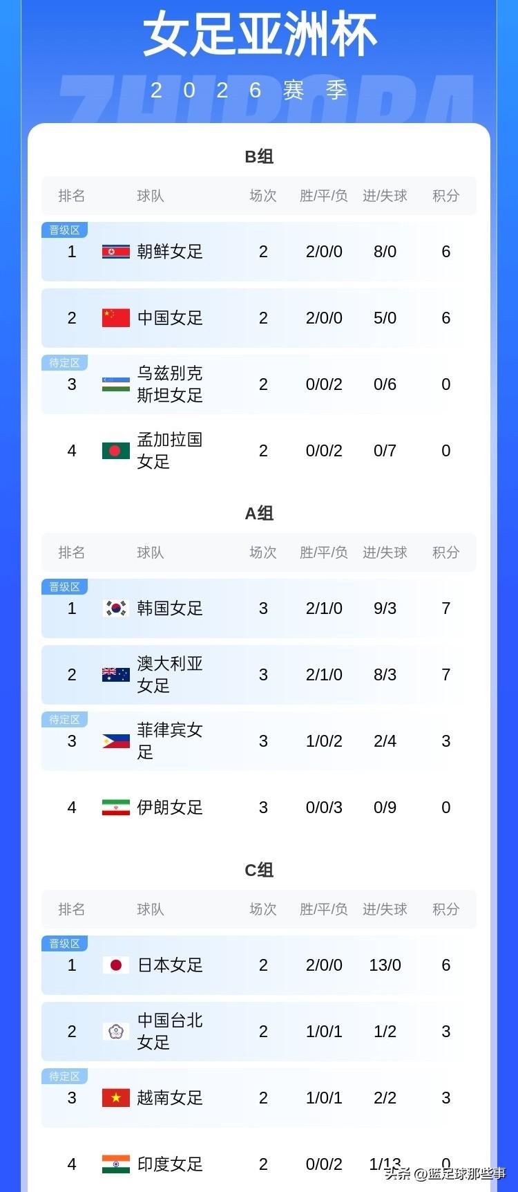 2026年女足亚洲杯最新积分榜：韩国3：3战平澳大利亚赢得小组第1，这个结果不利