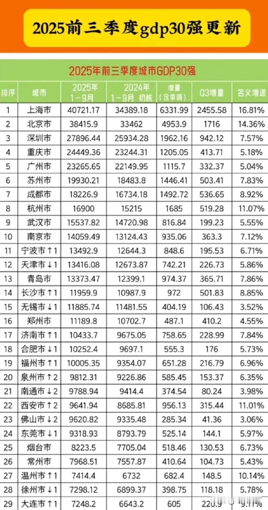 杭州在2025年前三季度GDP增量超过10%，但是却不值一提。2025年前三