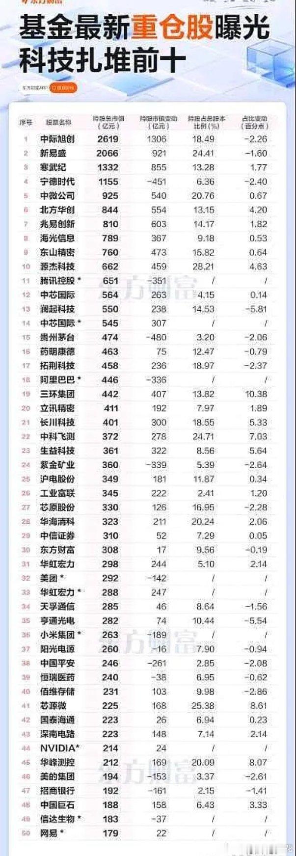 中际旭创第一，寒武纪第三，兆易创新第七，源杰科技第十，生益科技二十三......