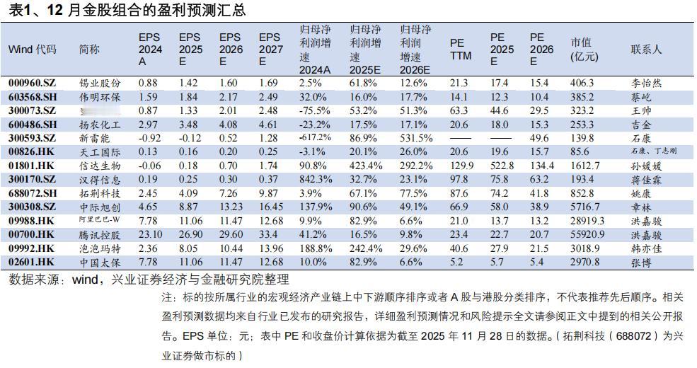 12月券商金股组合（8）各家券商每月初对外披露的十大金股，高度汇集了分析师的研