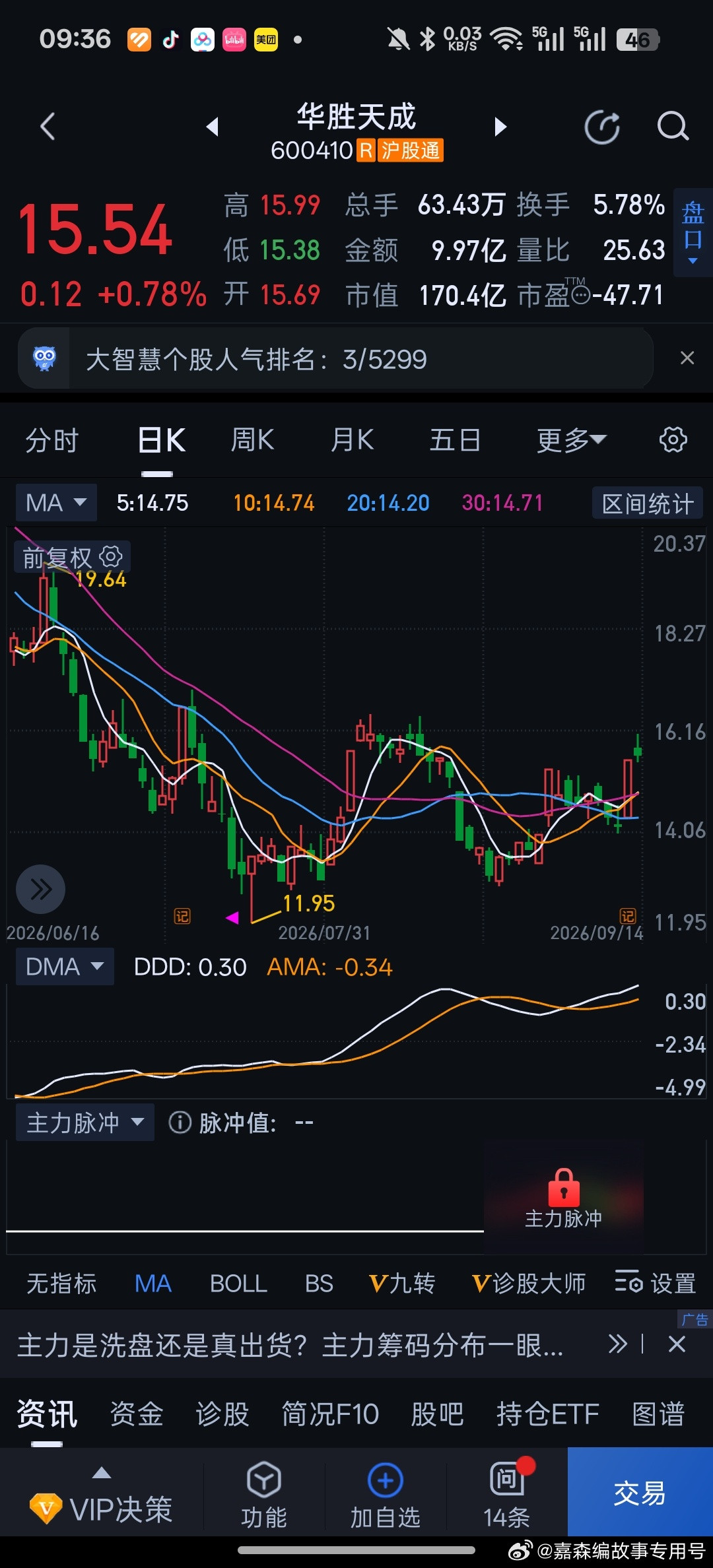 再回看华胜天成这类国产算力，在其他海外ai硬件股连续阴跌的环境下，他至少还有几次