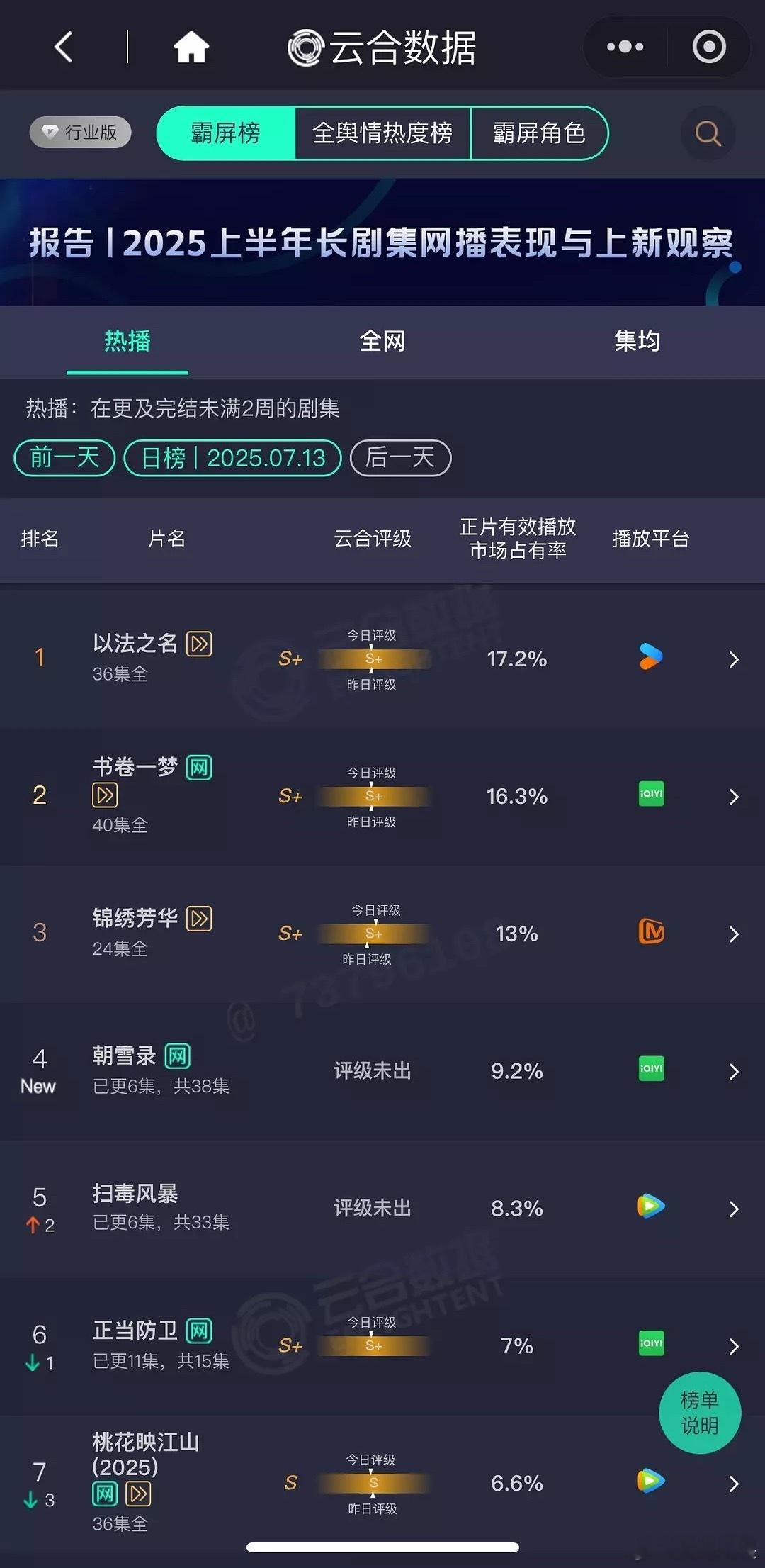 7.13云合，上了一堆新剧大盘没啥起色啊《以法之名》17.2%，以法掉太快了《书