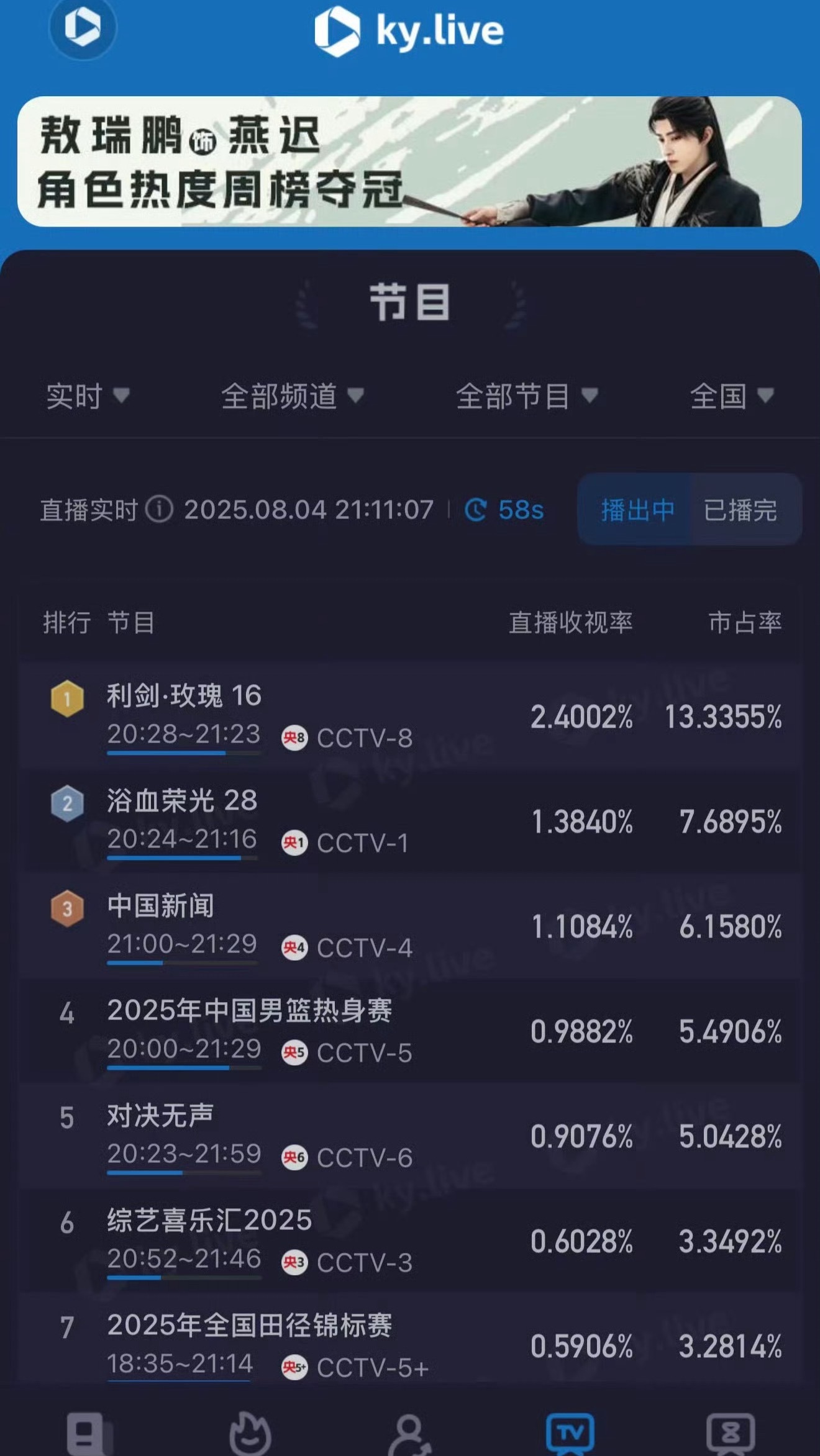 迪丽热巴利剑玫瑰收视率破2.4%迪丽热巴《利剑玫瑰》今晚酷云收视率破2.4%[