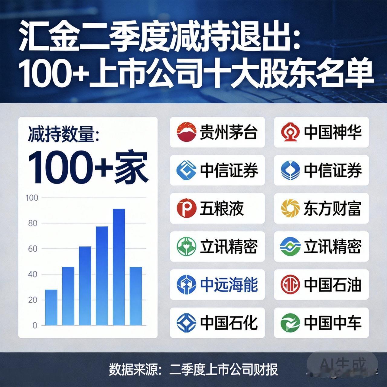 汇金二季度退出100多家上市公司十大股东来看看汇金退出市值较大的个股：1，贵