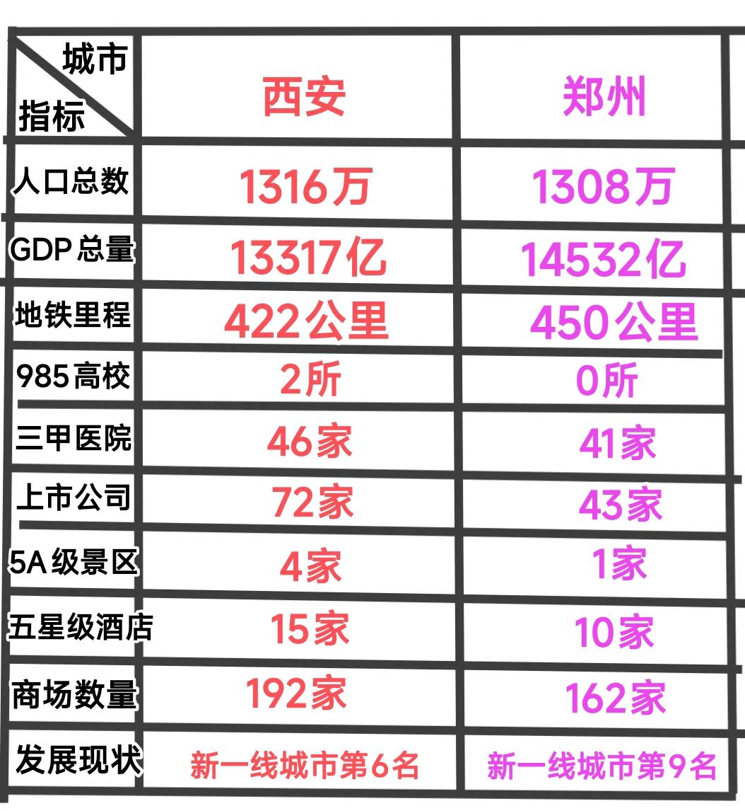 现在看来西安与郑州不仅人口数量旗鼓相当，综合实力其实也是差不多。只不过经济体量、