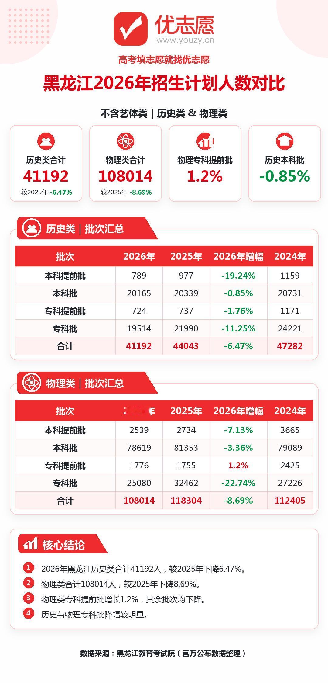 2026黑龙江高考招生计划变化分析：整体名额缩减，头部名校逆势扩招1、黑龙江2