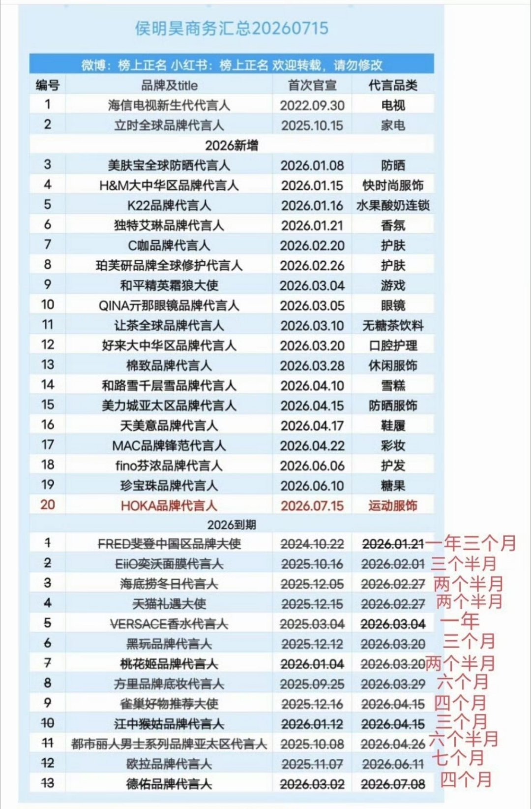 非常不理解，你要说刚红的，这样接短代，我也是可以理解的