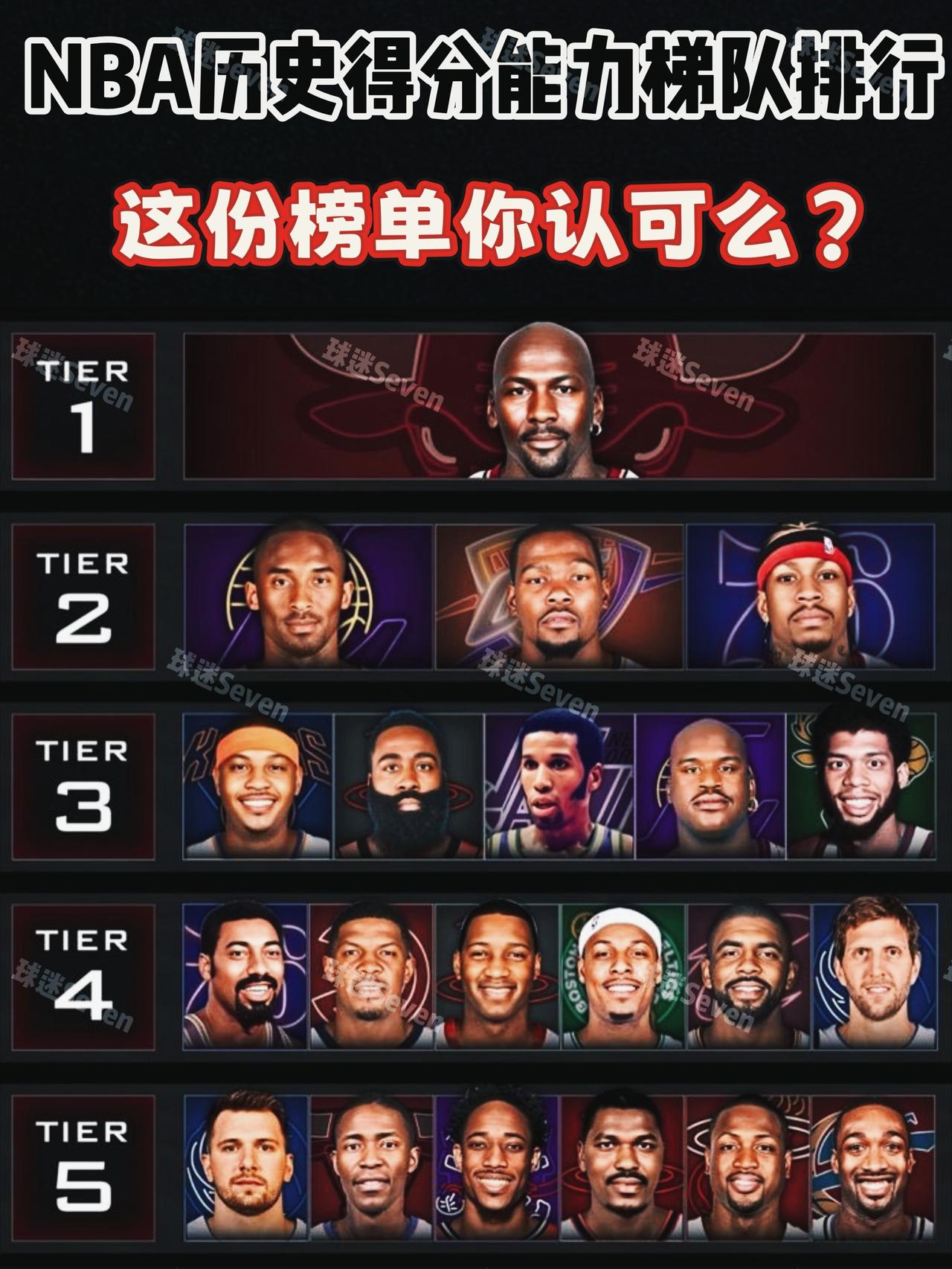 NBA历史得分能力排行！乔丹独一档！纵观NBA历史，得分能力出众的球员数不胜数