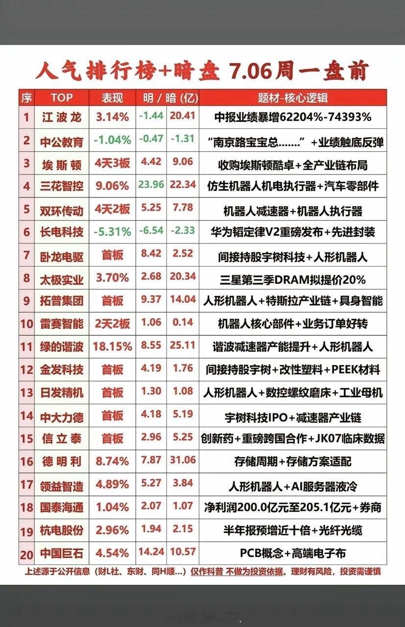 7.6周一市场热点方向+人气排行榜！1.中报业绩预增2.人形机器人3.减速器